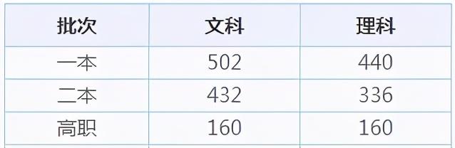 全国31省市高考录取分数线出炉！今年是啥走势？