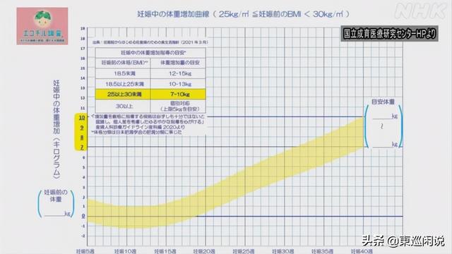 孕妇理想的体重是多少？