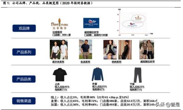 比音勒芬研究报告：品牌力突出的高端运动生活服饰