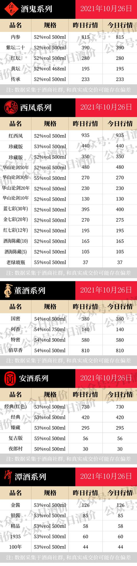 茅系还在下跌！2021年10月26日，飞天茅台等白酒今日价格行情表