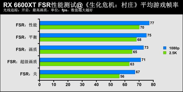 1080p遊戲顯卡新秀登場——AMD Radeon RX 6600XT顯卡首發評測