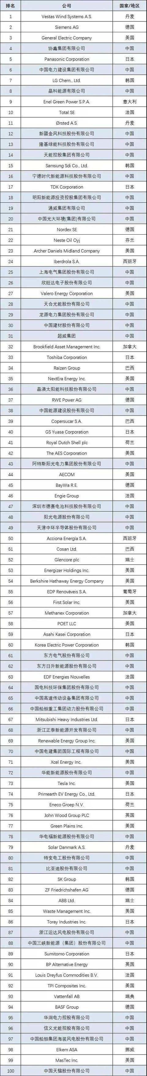 2021全球新能源企业500强榜单公布，隆基股份竟然不是排名第一