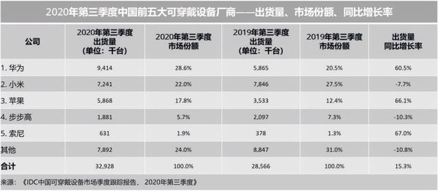 华为进军7684亿新市场，产品超苹果排名第一，腾讯百度豪掷百亿