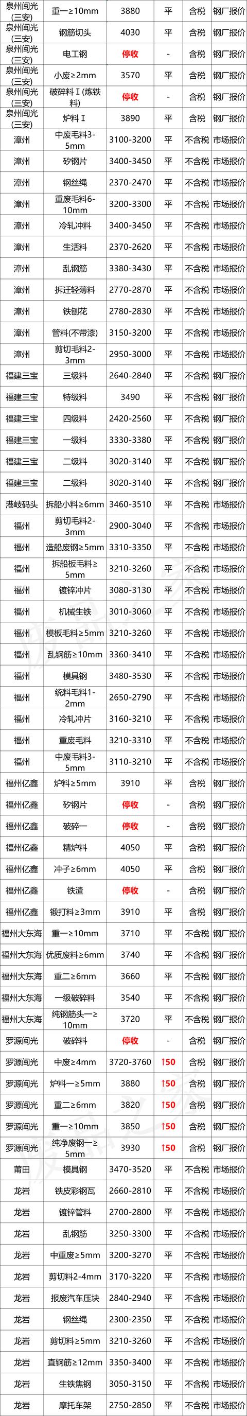 最新10月8日全国废钢铁价格汇总大表（附报价表）