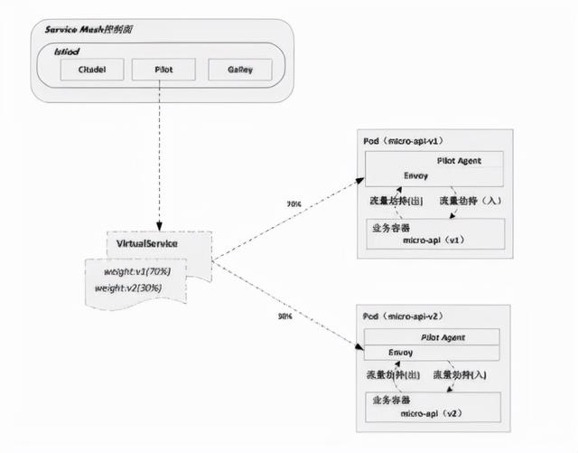 你知道什么叫金丝雀分布吗？你知道如何在Service Mesh中实现吗？