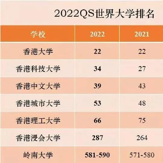 香港中文大学世界排名，香港的八所大学(附2023年最新排名榜单)
