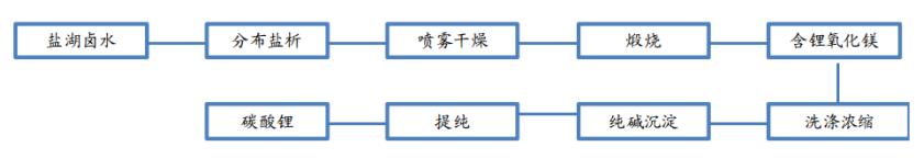 碳中和时代的“白色石油”，ALB、SQM、LTHM锂矿价值重估正当时