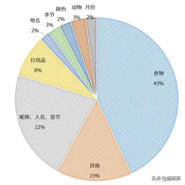 猫名字