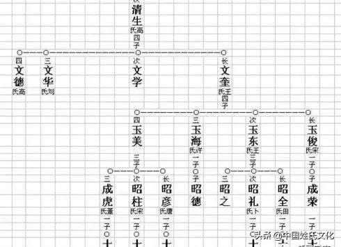 自己家的家谱怎么写