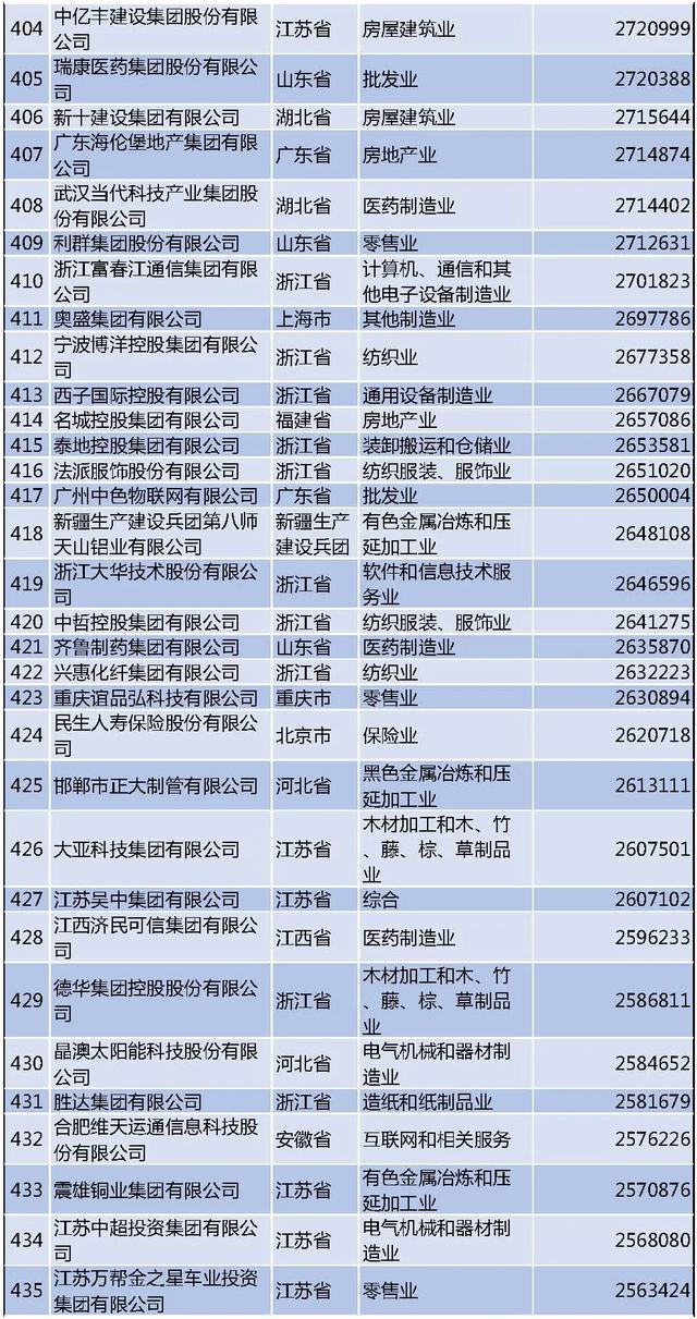 最新民企500强榜单
