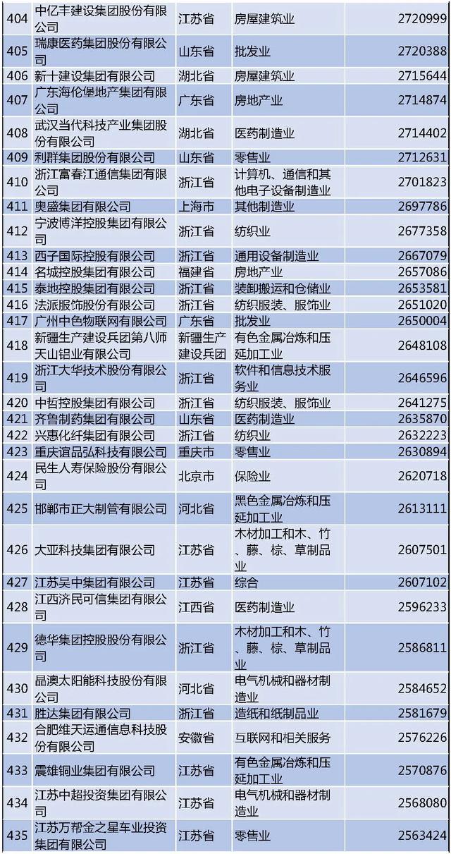 最新民企500强榜单