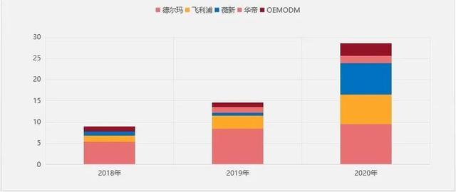 上市中的德尔玛，终沦为别人家的代工厂