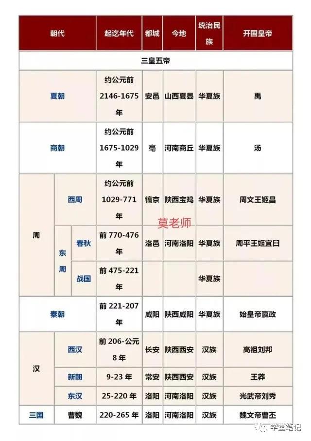 30年历史老师：中国历史朝代顺序口诀歌，家有中学生的，请珍藏