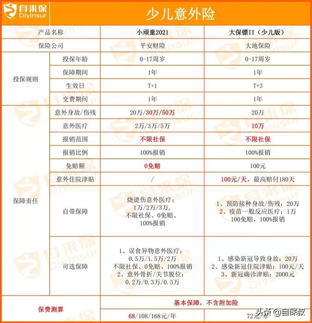 孩子的保险配置攻略，家长再也不用愁了