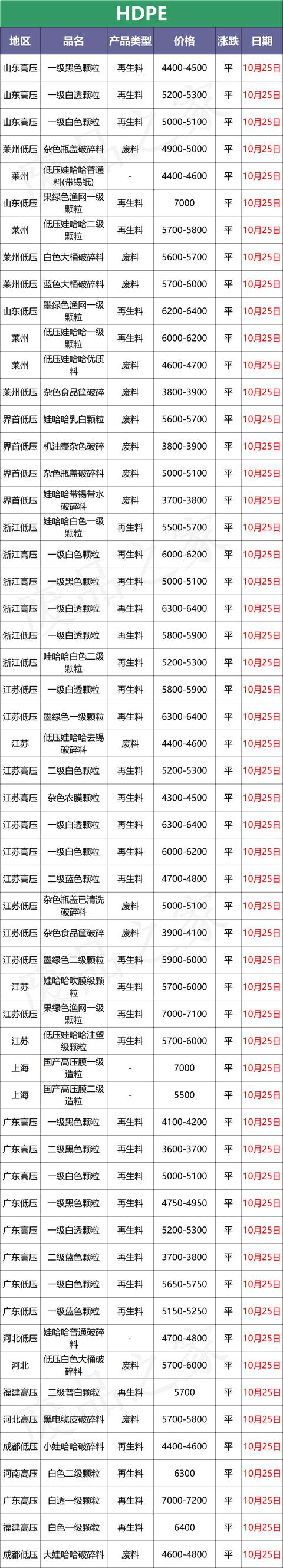 最新10月25日全国化纤厂塑料市场价格及行情参考