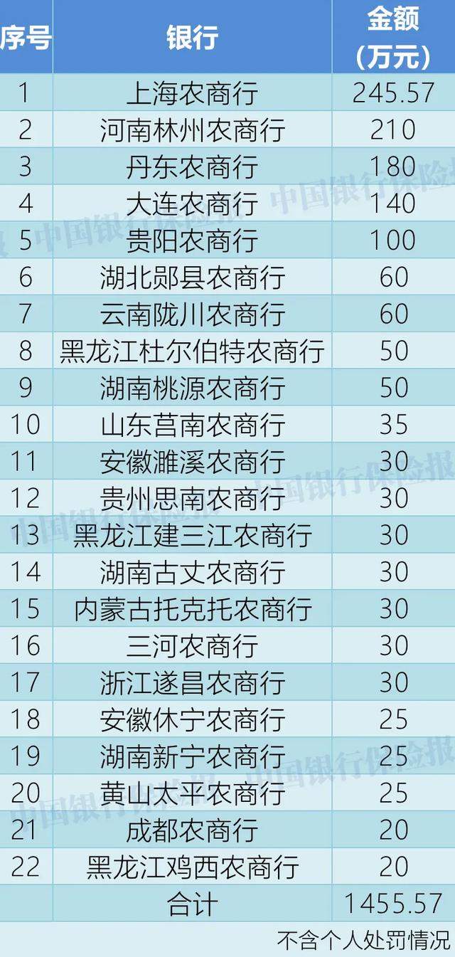74家银行被罚！罚款超6500万！3人终身禁业！8月银行机构处罚一览