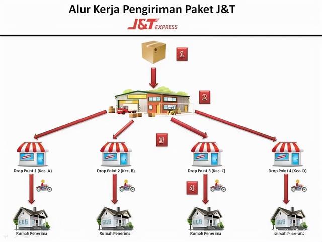 68亿收购百世，入局不到2年的极兔，为什么这么有钱？