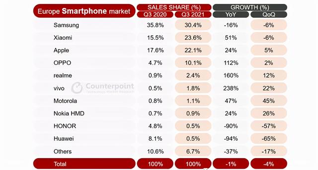2021 年欧洲智能手机市场排名：三星第一，小米第二、苹果第三
