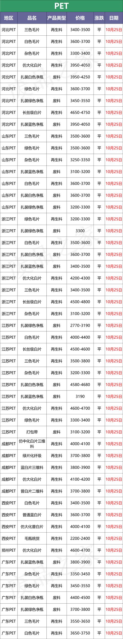 最新10月25日全国化纤厂塑料市场价格及行情参考