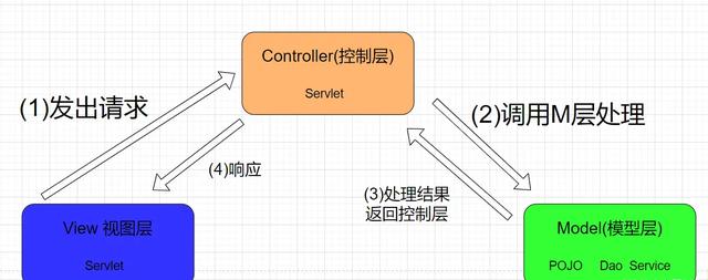 Spring MVC新手！花费三小时，居然直接上手搭建一个案例出来？