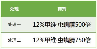 甲维·虫螨腈真“高效”！不仅杀虫还“杀苗”！西瓜用了可能绝收2