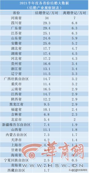 结婚大数据出炉 今年上半年陕西有12 2万对新人结婚 太阳信息网