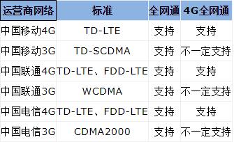 4g全网通手机什么意思