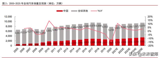 智能电动汽车行业108页深度研究及2022年投资策略报告