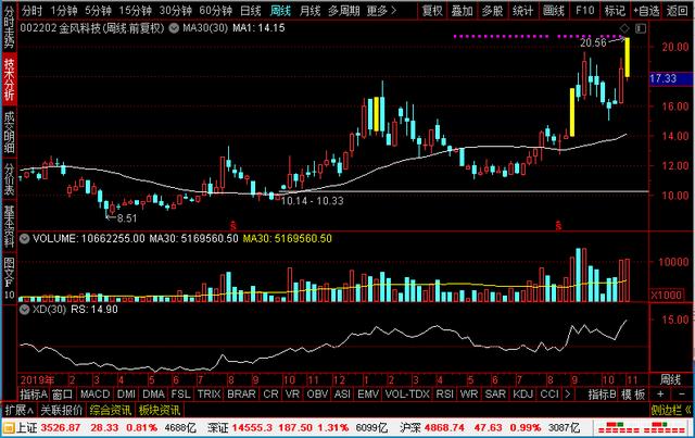 中天科技、金风科技、吉鑫科技、明阳智能风电设备四小龙谁是老大