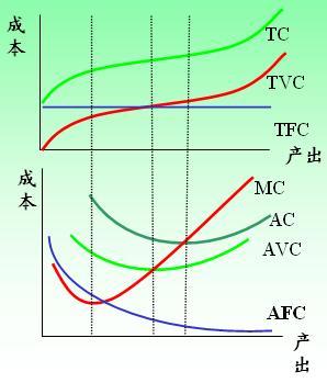 边际成本(marginal cost,简称mc)什么是边际成本边际成本是指厂商每