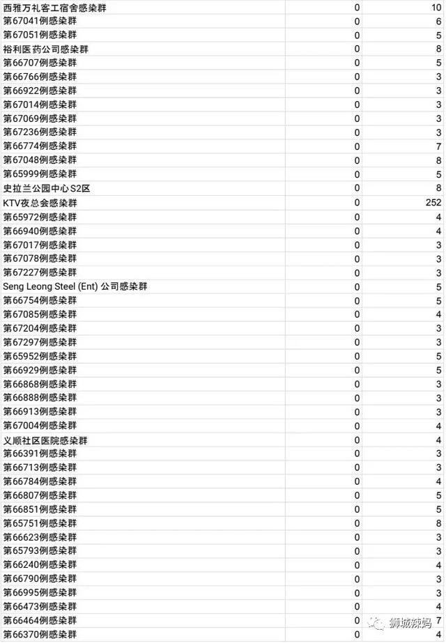 新加坡又1死亡！專家：解封後或日增數百例，重症和死亡病例增加