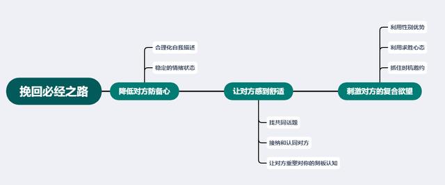 分手后怎么去挽回