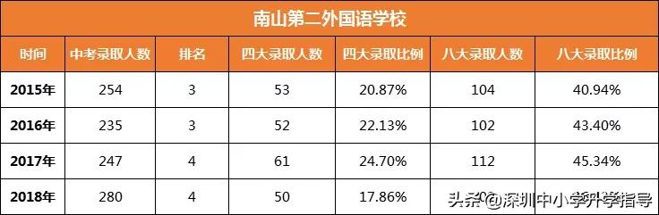 南山第二外国语学校怎么样？一文了解详情