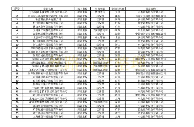 最新沪深主板、创业板、科创板IPO排队名单（截至2021年10月29）