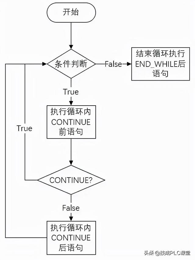 实例 | SCL编程，这9种程序控制指令必须掌握