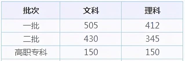 全国31省市高考录取分数线出炉！今年是啥走势？