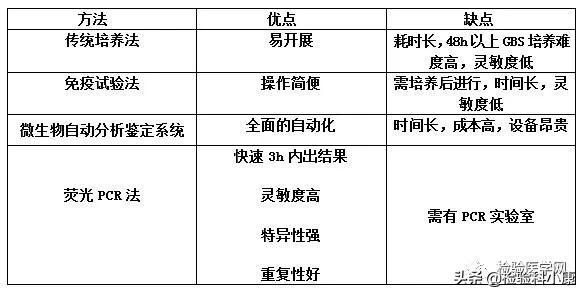 产妇必检项目B族链球菌检测