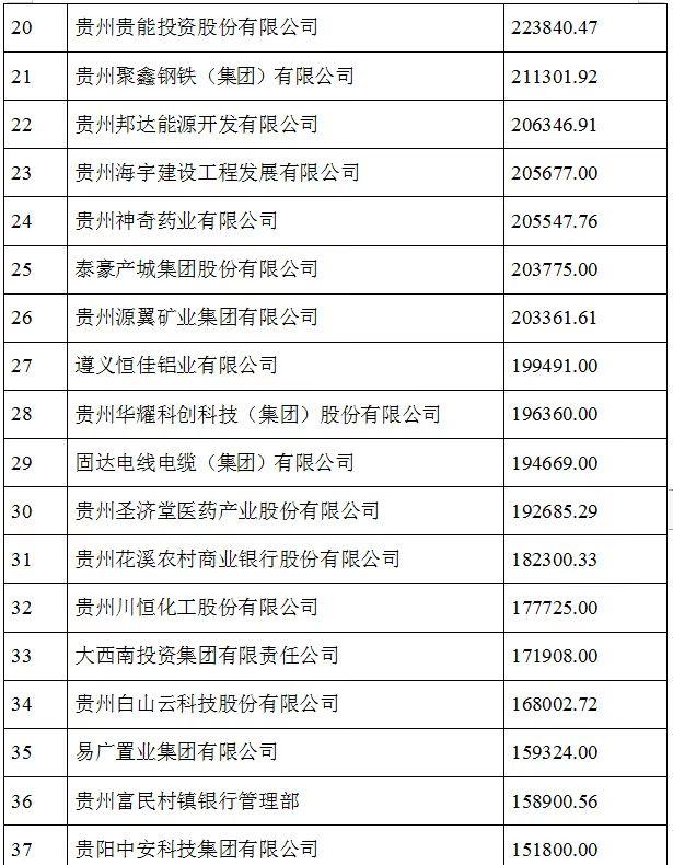 2021贵州100强企业榜单发布 茅台建工电网居前三