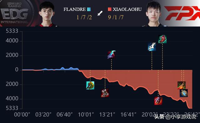 LOL：EDG状态平平，FPX击败EDG获第一，解说米勒喊出“凤一其随”