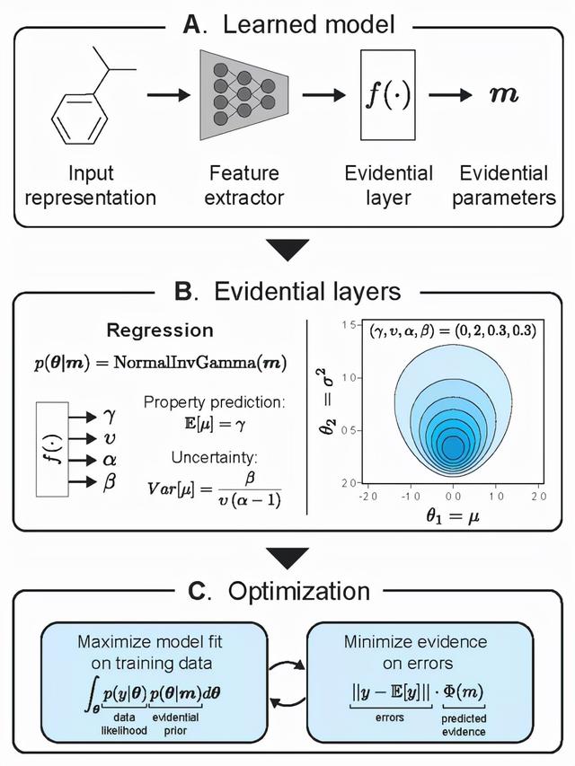 ACS Cent. Sci. | 证据性深度学习指导分子性质预测