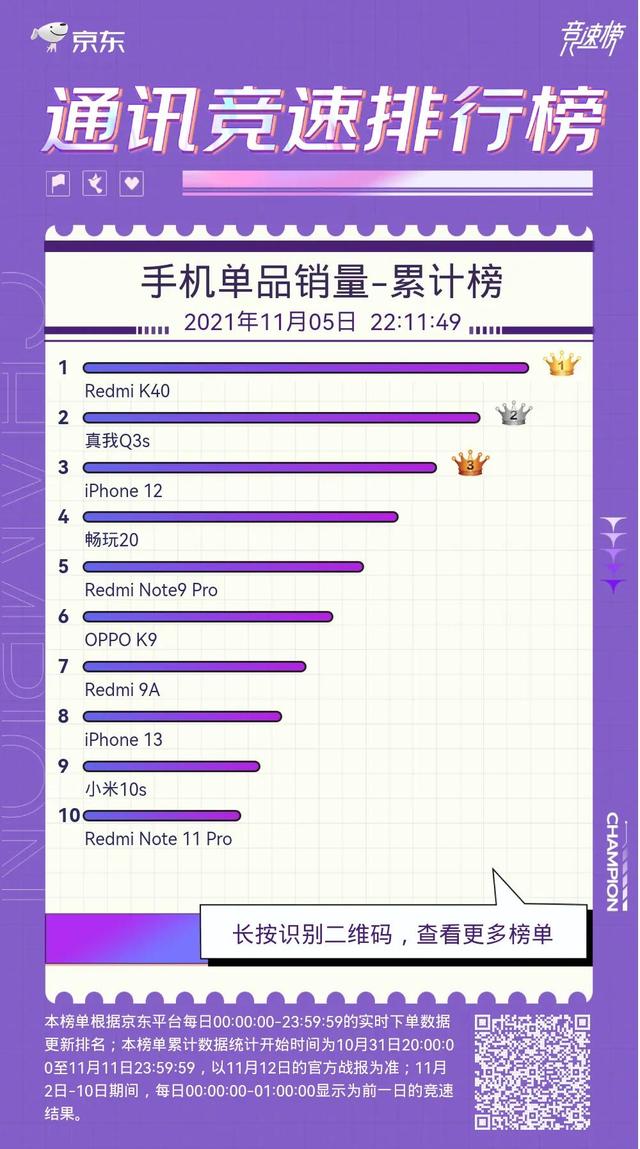 今日份京东手机销售排行榜