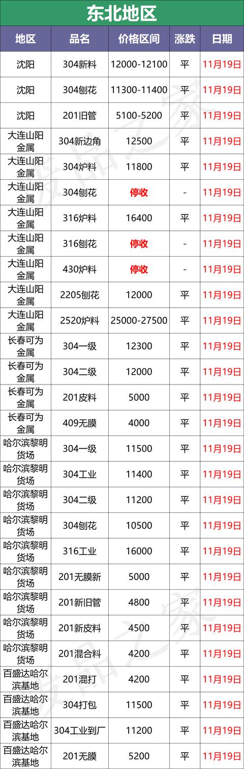 11月累跌1500-2000！成品城门失火，废料殃及池鱼，探涨惊现？