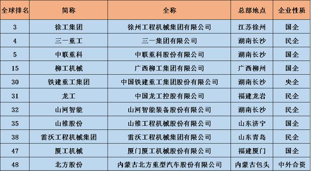 全球50强机械重工企业，中国11家，4家来自长沙