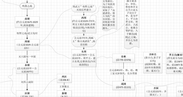 中国各朝代更替顺序图谱(高清大图)