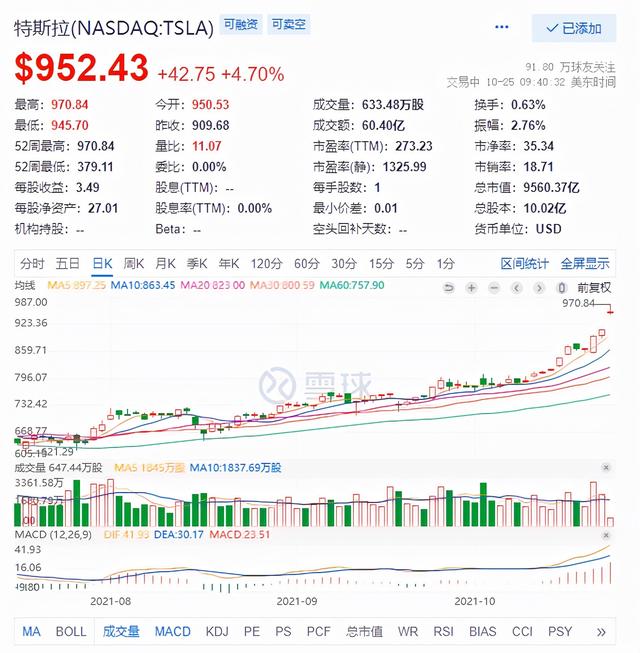 特斯拉市值超脸书，成美第五上市公司，马斯克身家是扎克伯格两倍