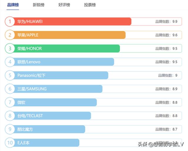 平板电脑十大品牌排行榜