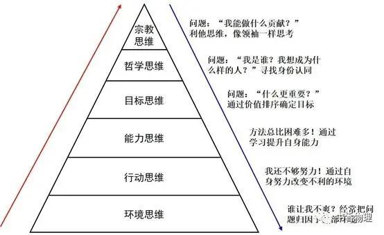 人类思维的六个层次