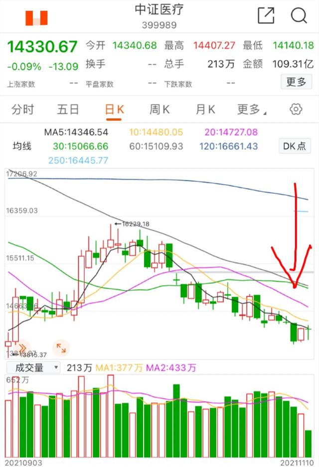 11.10午白酒 医疗 新能源车 光伏 半导体 军工 证券后市你会怎么看？