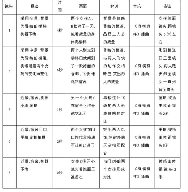 短视频运营干货来袭了！3分钟教你写出专业的脚本（内附教程）-第2张图片-9158手机教程网