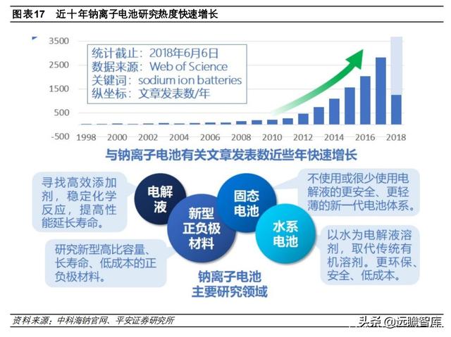 钠离子电池：快速升温，从幕后到台前，坐拥资源和成本两大优势